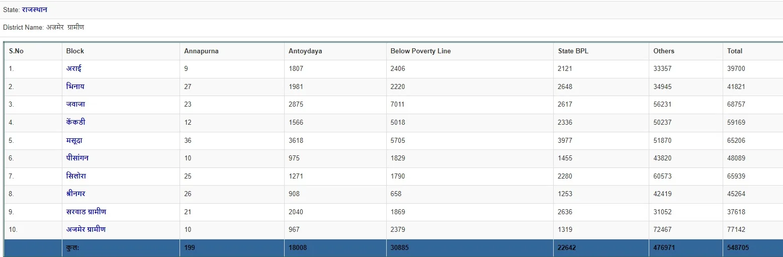 block wise ration card list